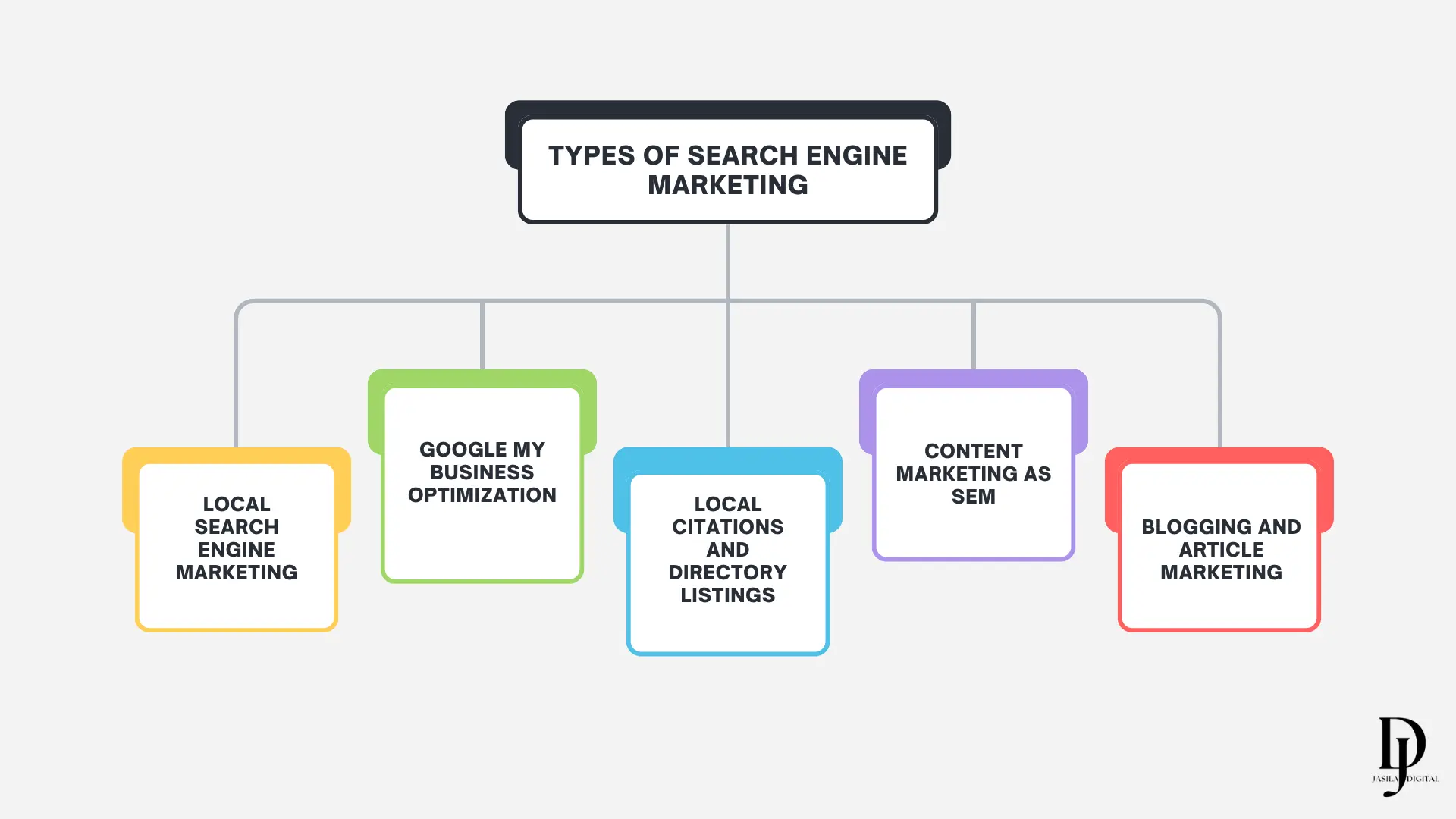 types of search engine marketing